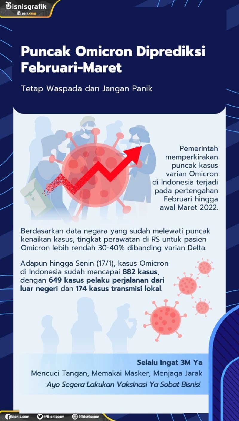  Puncak Omicron Diprediksi Februari-Maret