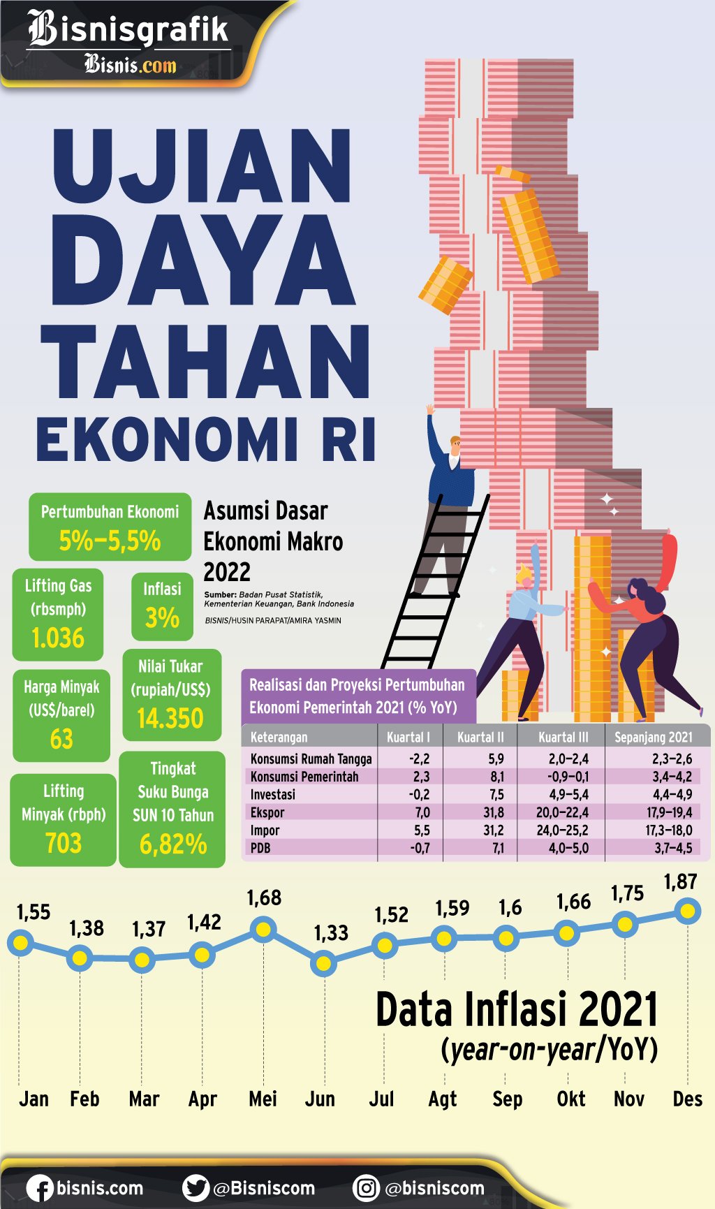  KETIDAKPASTIAN 2022 : Ujian Daya Tahan Ekonomi RI