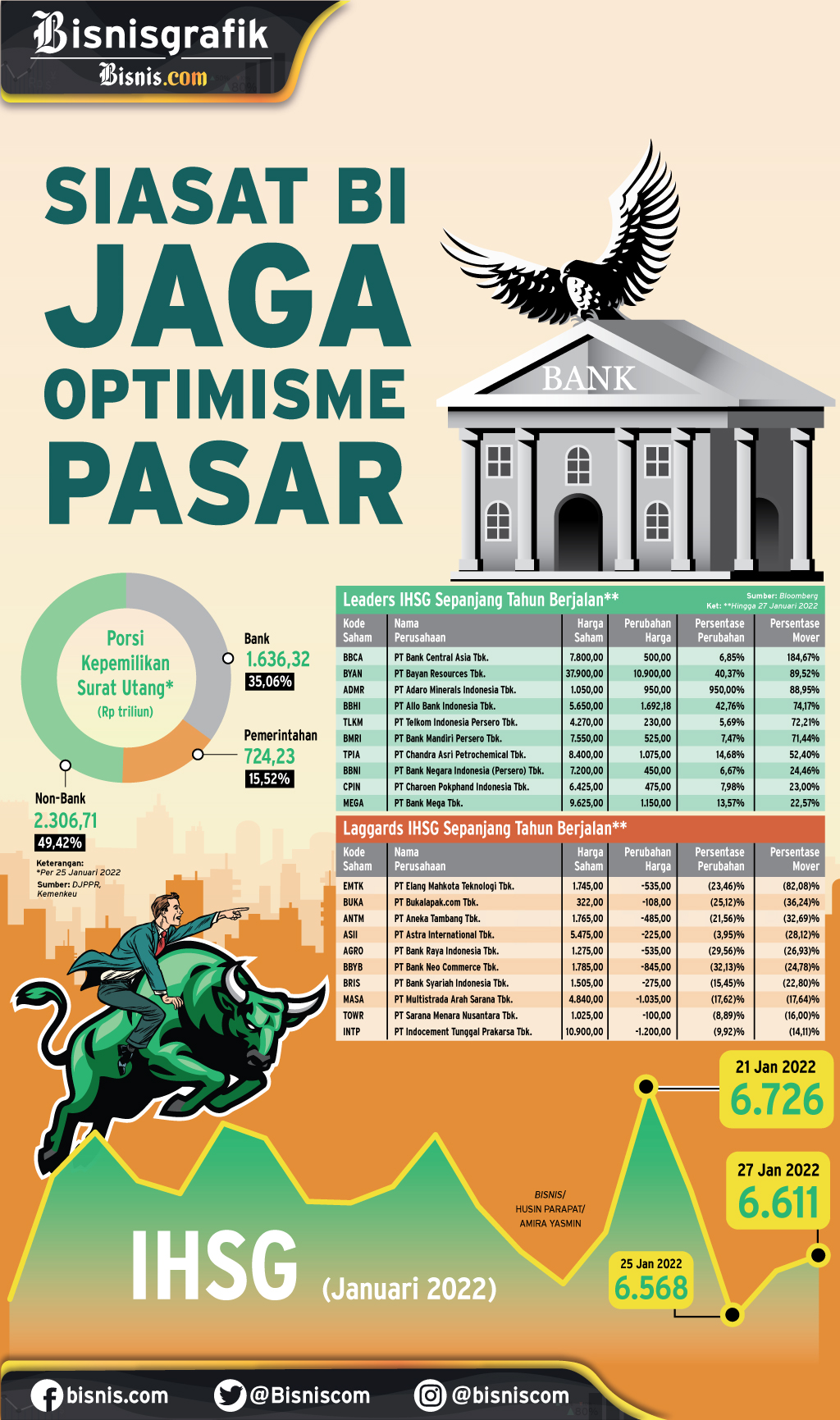  DAMPAK KEBIJAKAN THE FED : Siasat BI Jaga Optimisme Pasar