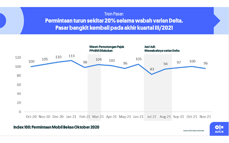  Riset OLX: Pasar Mobil Bekas Tahun Ini Diperkirakan Kembali ke Level Sebelum Pandemi Covid-19