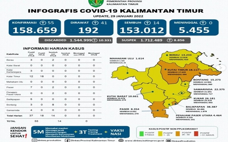  Update Covid-19 Kaltim: Zona Oranye Bertambah Satu Daerah