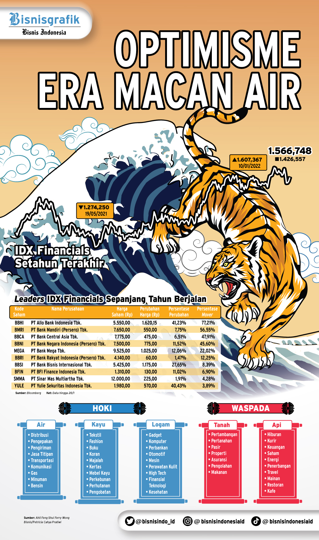  PELUANG BISNIS : Optimisme Era Macan Air