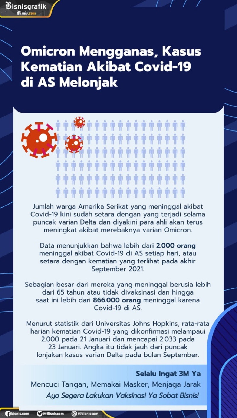  Omicron Mengganas, Kasus Kematian Akibat Covid-19 di Amerika Serikat Melonjak