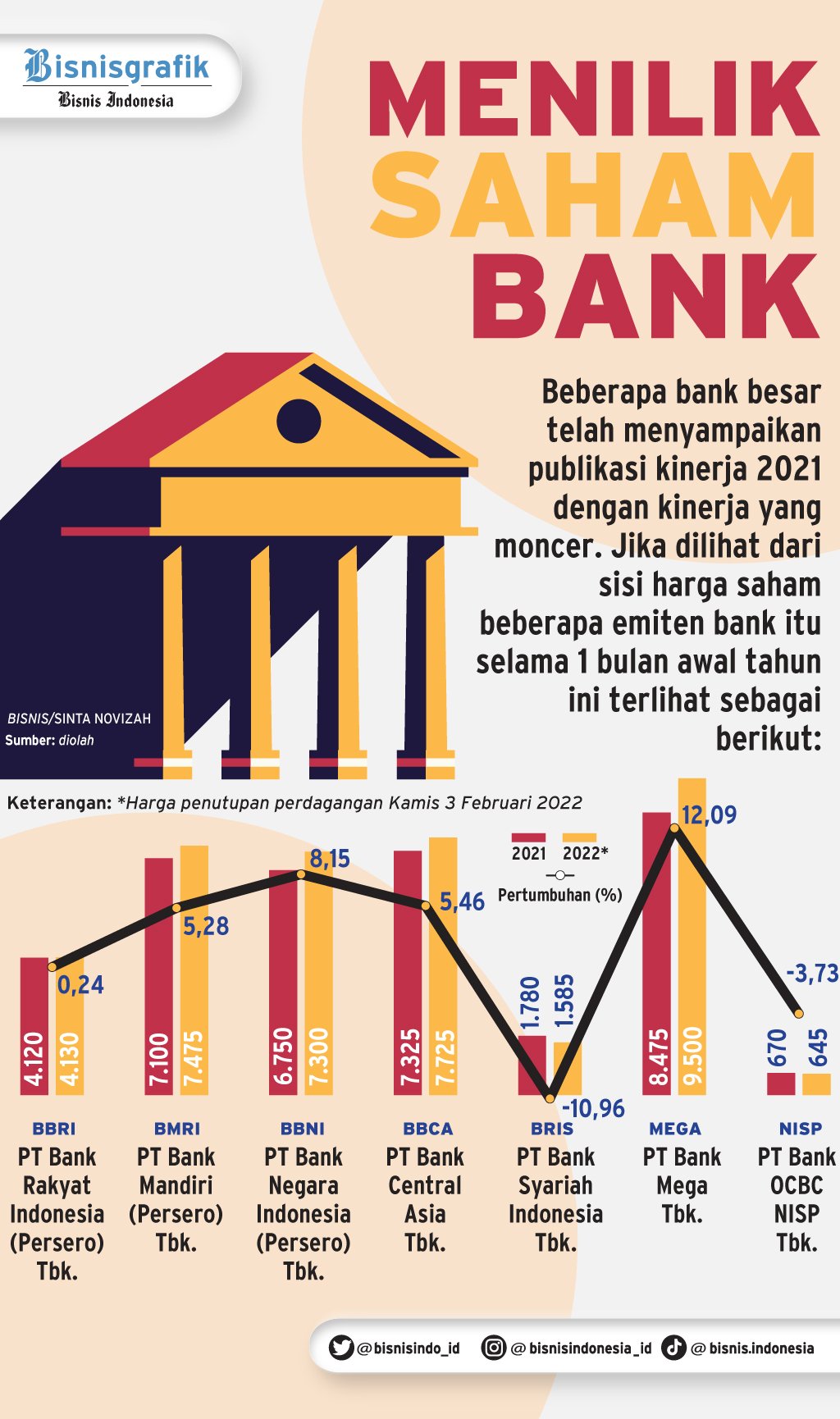  KINERJA PERBANKAN TERJAGA : Bank Ketiban Sentimen Positif