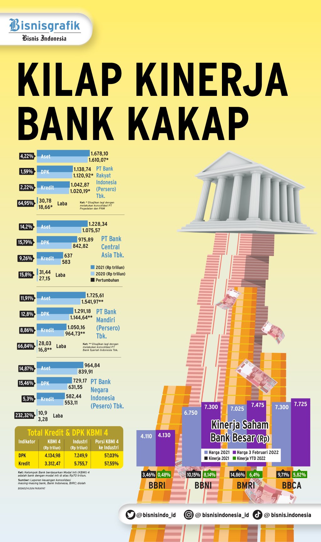  DOMINASI BISNIS PERBANKAN : Kilap Kinerja Bank Kakap