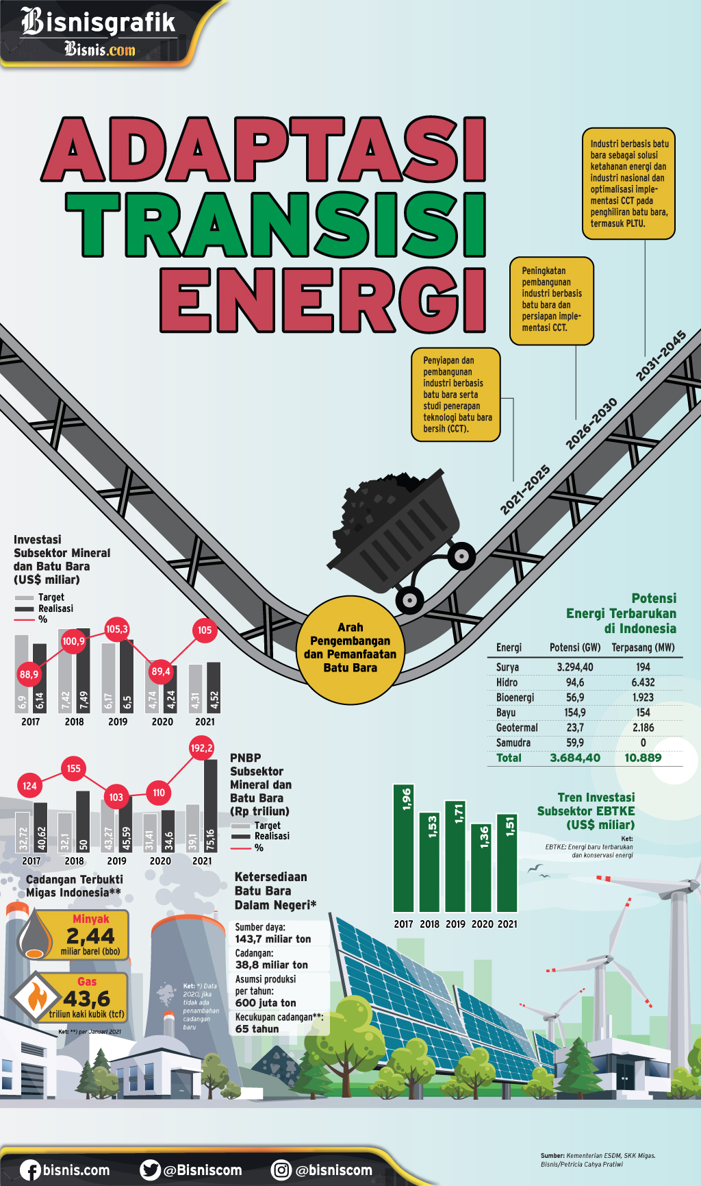  INVESTASI ENERGI : Adaptasi Transisi Energi