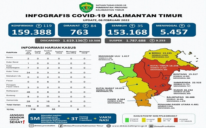  Kasus Covid-19 Meningkat, Separuh Wilayah Kaltim Zona Merah Corona