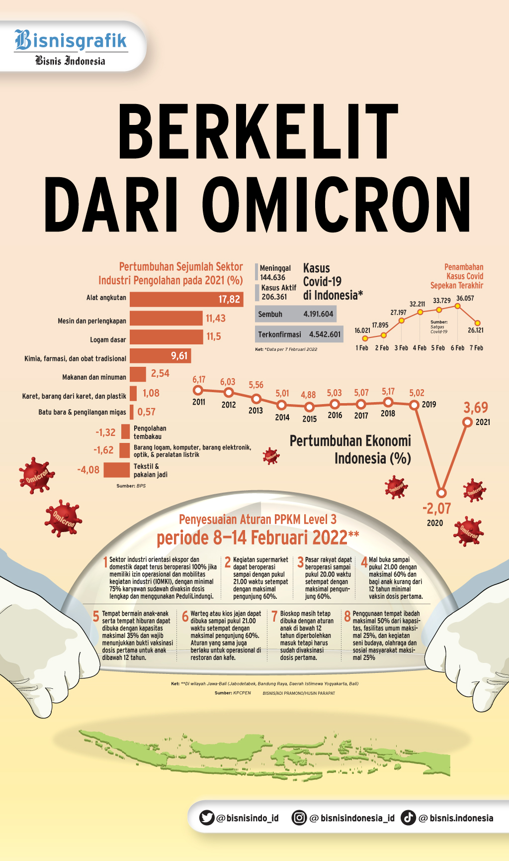  PERTUMBUHAN EKONOMI DAN INDUSTRI : Berkelit dari Omicron