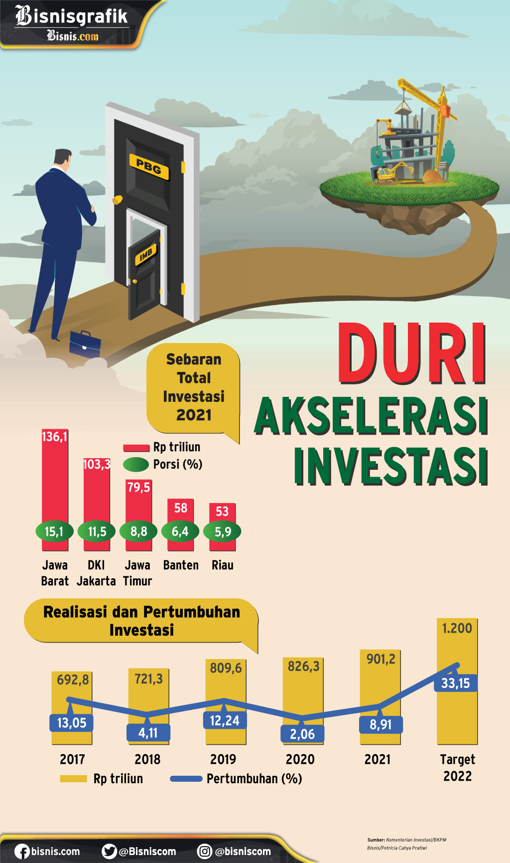  IZIN BANGUNAN BERUBAH : Duri Akselerasi Investasi