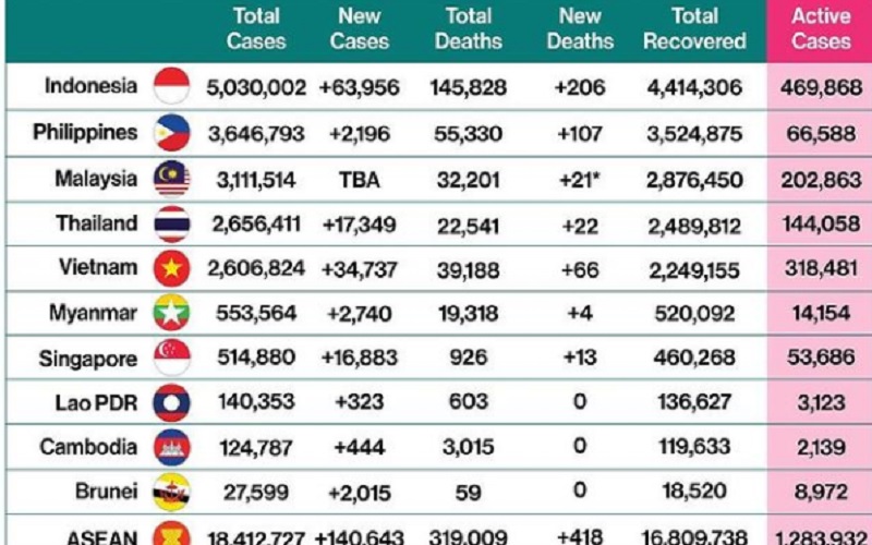  Positif Covid-19 RI Tertinggi di Asia Tenggara