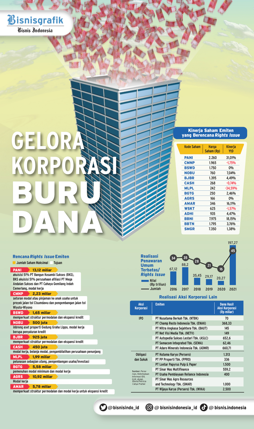  AKSI RIGHTS ISSUE : Gelora Korporasi Buru Dana