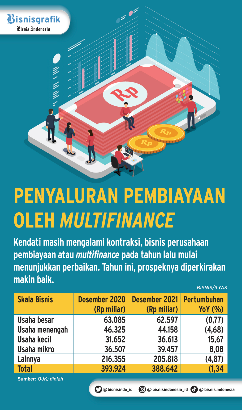  STRATEGI DONGKRAK KINERJA : Perusahaan Multifinance Jaga Kualitas Pembiayaan