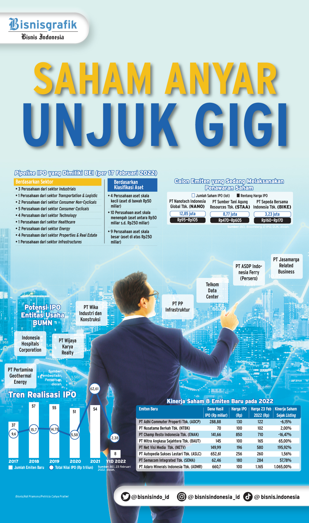  AKSI IPO : Saham Anyar Unjuk Gigi