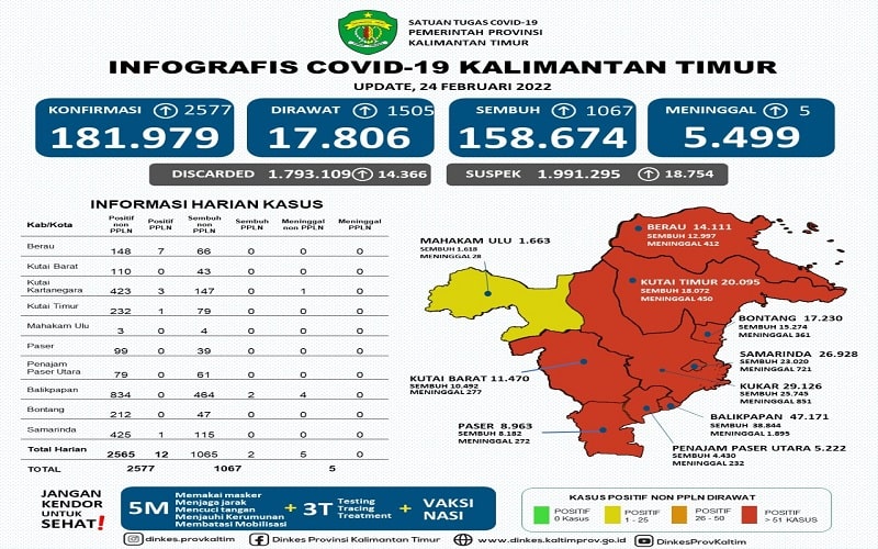  Update Covid-19 Kaltim: Positivity Rate Hampir 10 Persen, 9 Kabupaten/Kota Zona Merah