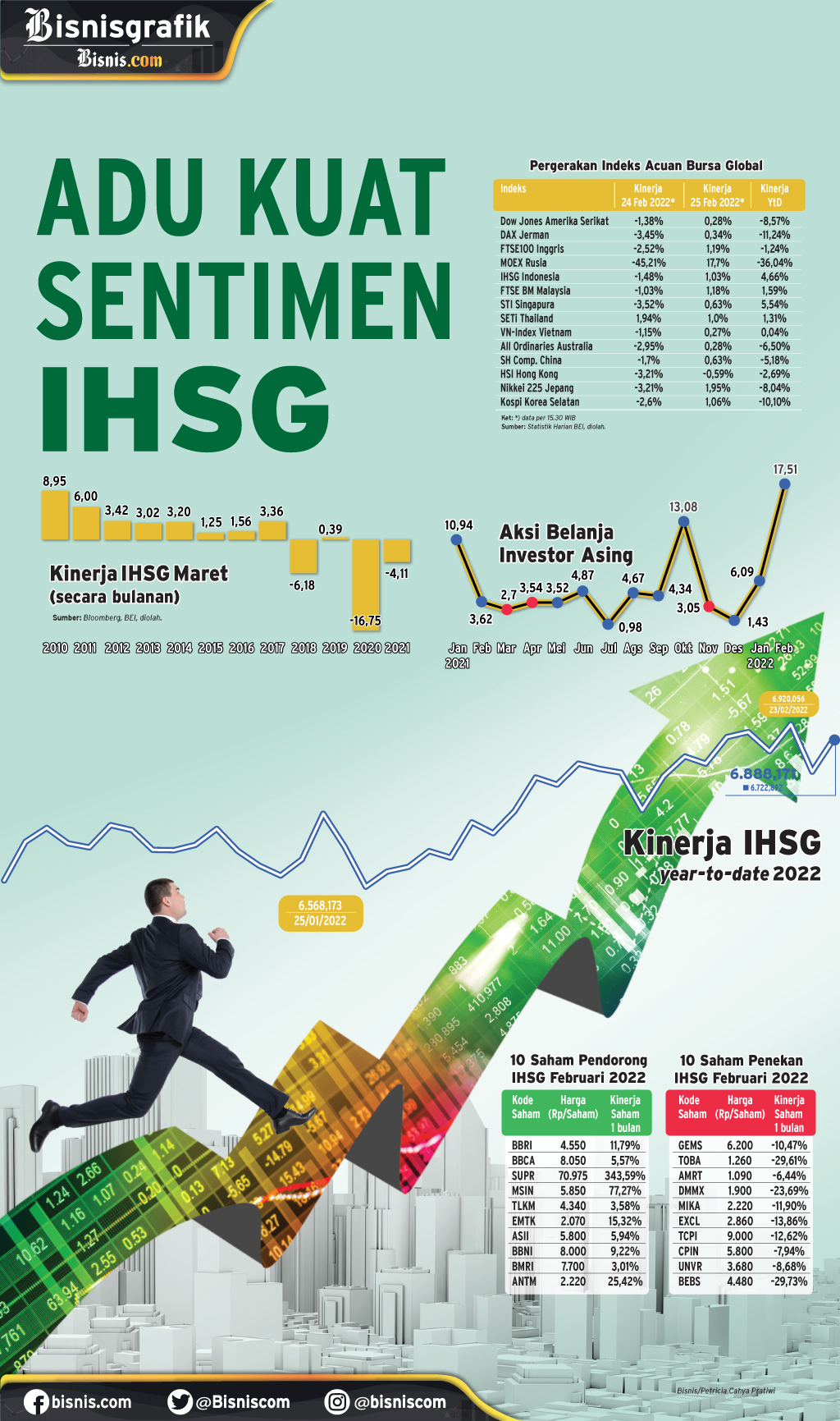  DINAMIKA PASAR MODAL : Adu Kuat Sentimen IHSG