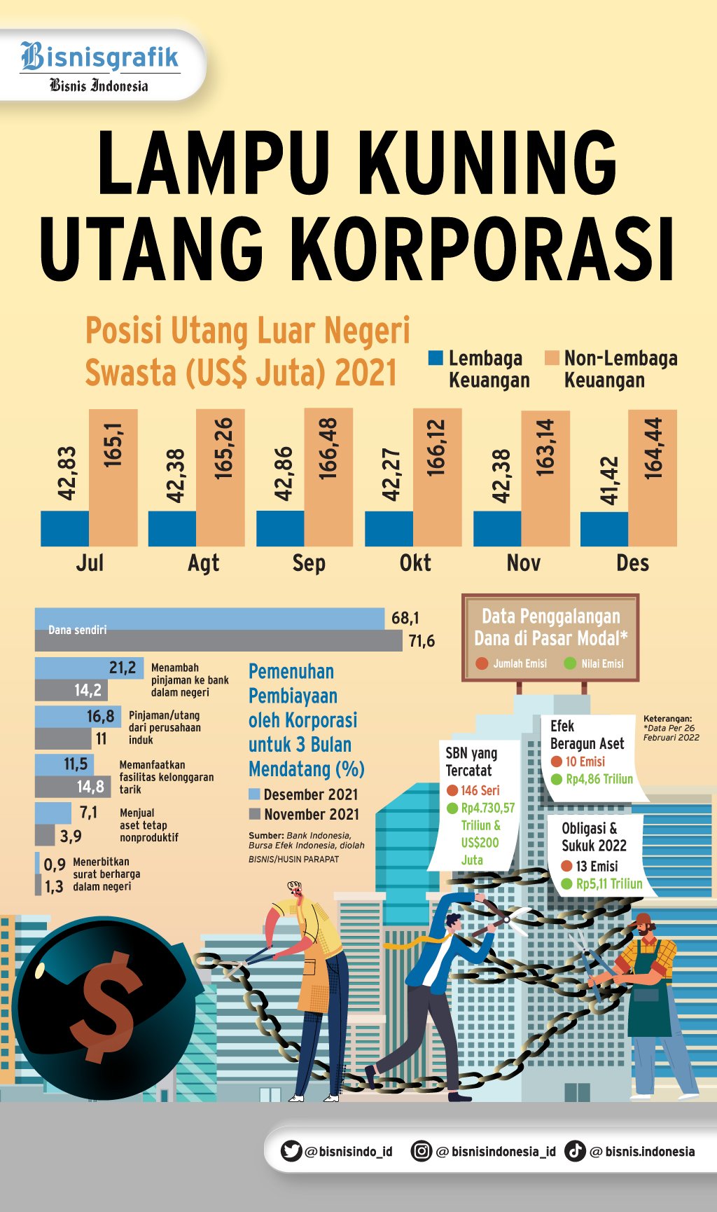  KERENTANAN DUNIA USAHA : Lampu Kuning Utang Korporasi