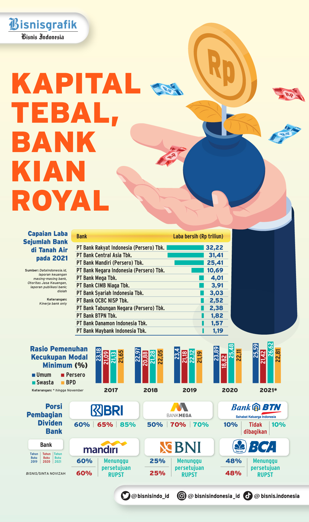  KECUKUPAN MODAL BANK : Kapital Tebal, Bank Kian Royal