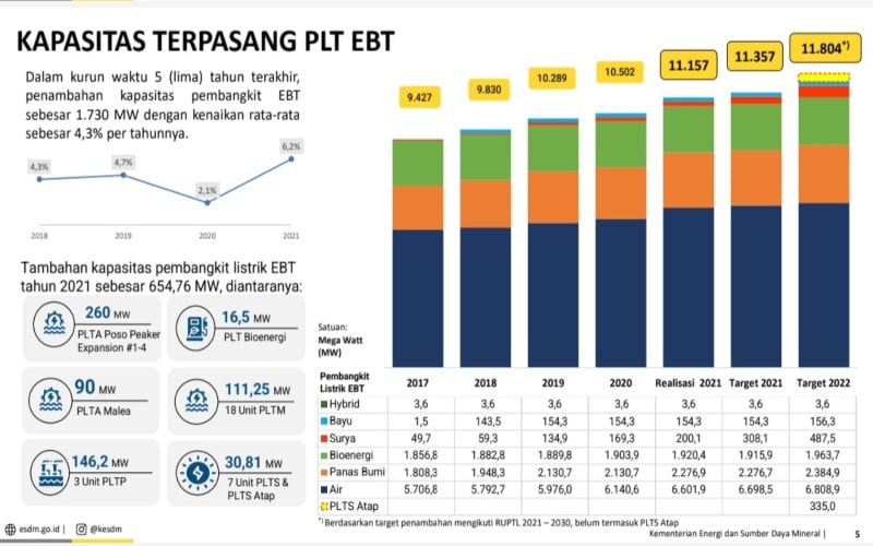  Bahan Bakar Fosil Makin Mahal, Akselerasi EBT Perlu Didorong