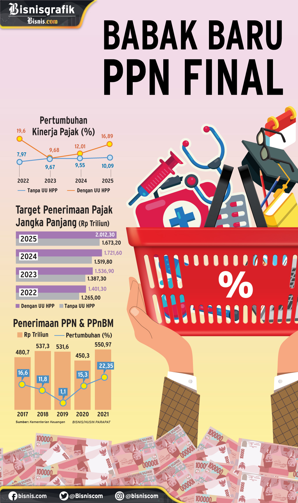  PENDAPATAN PAJAK : Babak Baru PPN Final