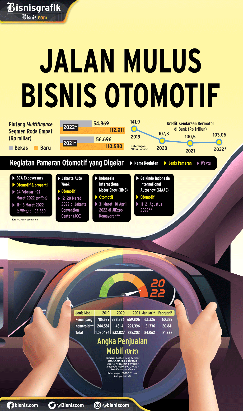  PENJUALAN KENDARAAN : Jalan Mulus Bisnis Otomotif