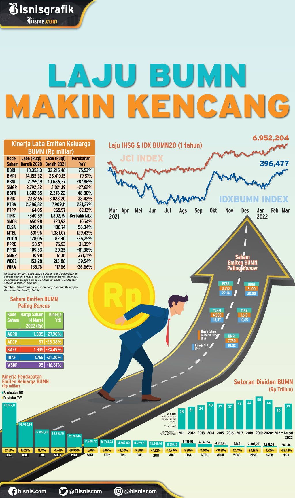  KINERJA EMITEN PELAT MERAH : Laju BUMN Makin Kencang