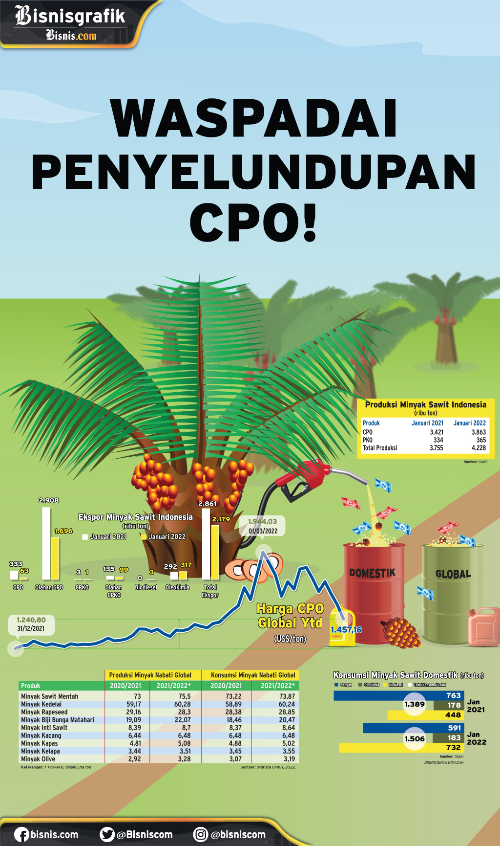  STABILITAS HARGA BARANG POKOK : Waspadai Penyelundupan CPO!