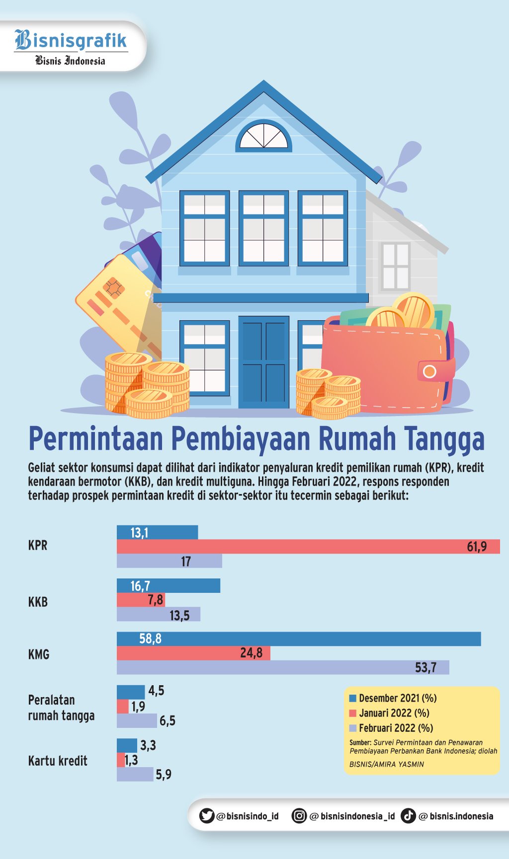  PERMINTAAN KREDIT BANK : KPR Bertahan, KKB Tumbuh Perlahan