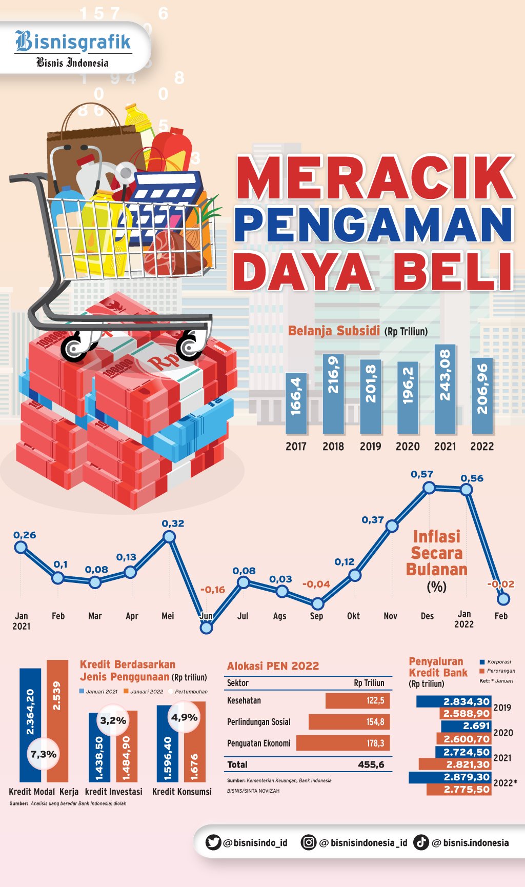  PENGENDALIAN INFLASI : Meracik Pengaman Daya Beli