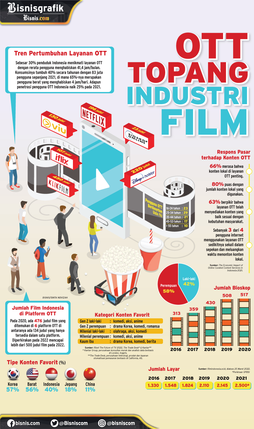  PERFILMAN NASIONAL : OTT Topang Industri Film