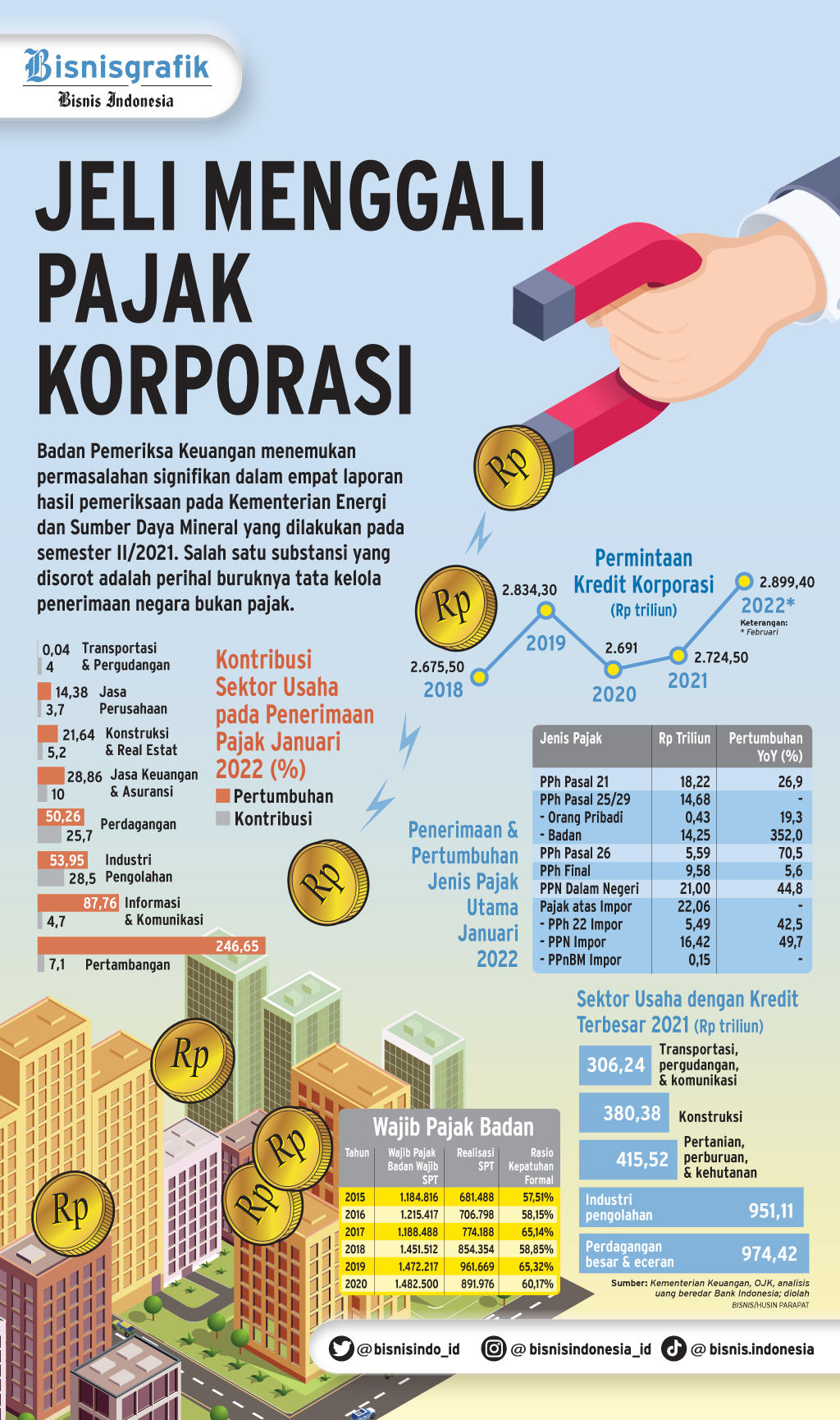  OPTIMALISASI PENERIMAAN NEGARA : Jeli Menggali Pajak Korporasi