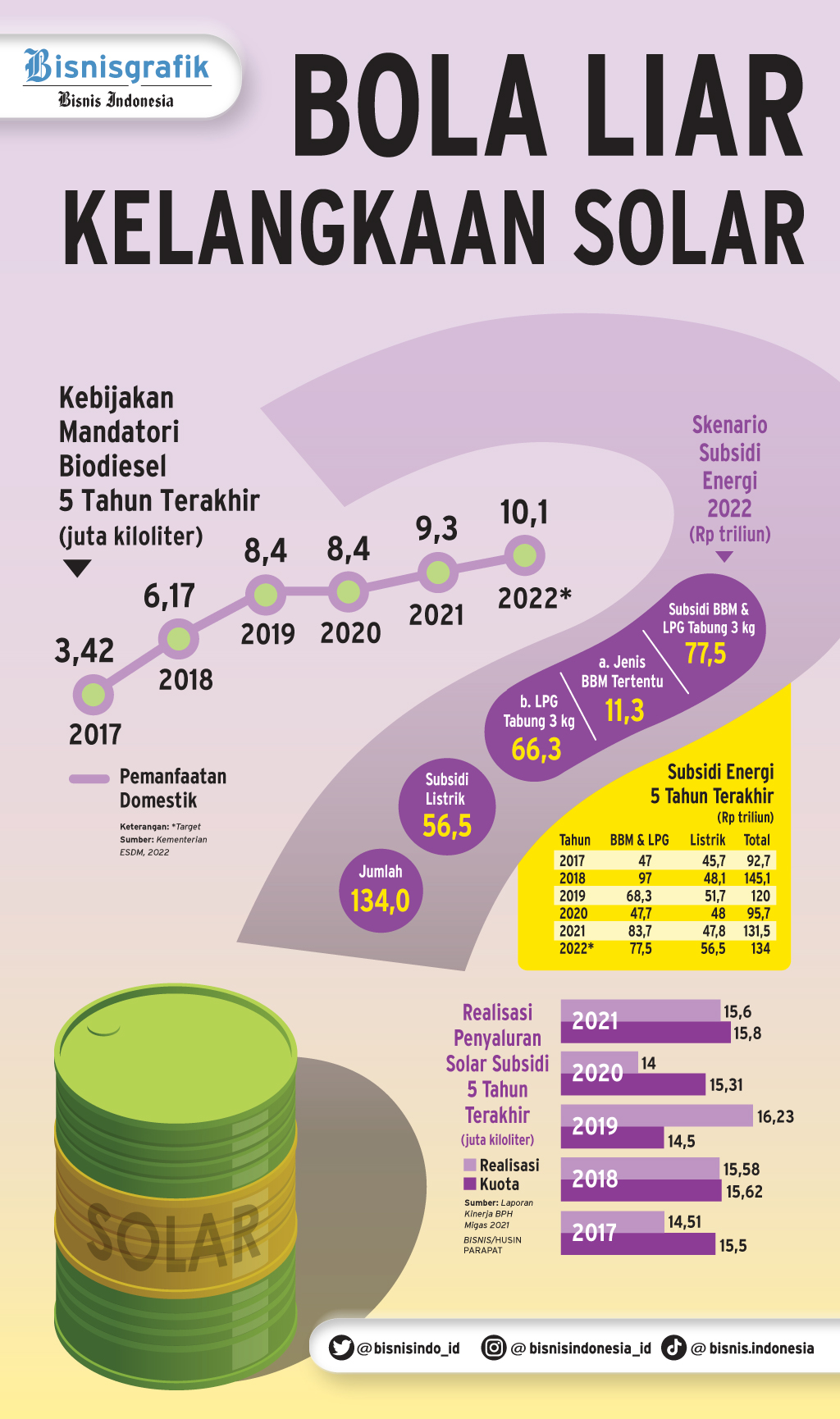  BAHAN BAKAR BERSUBSIDI : Bola Liar Kelangkaan Solar