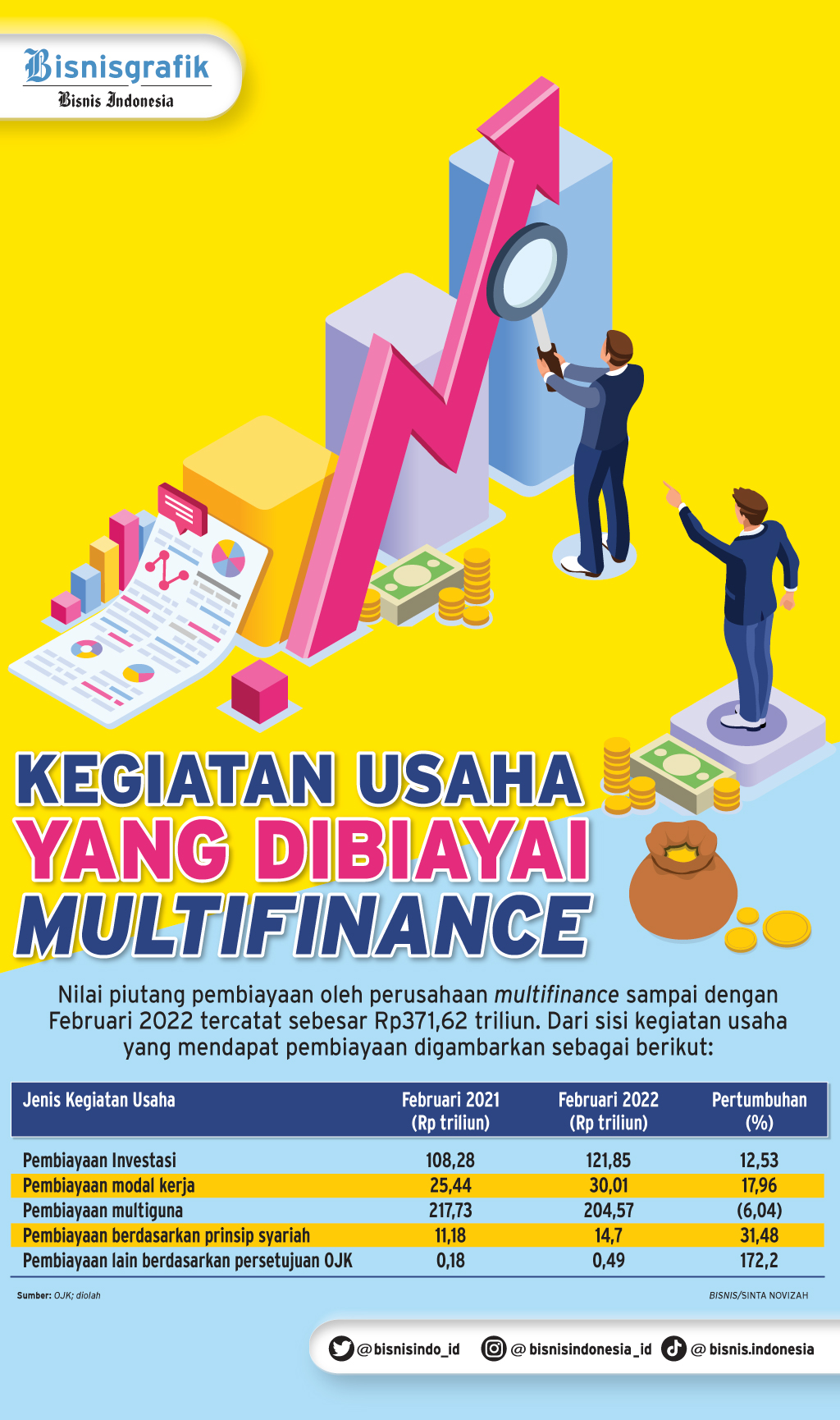  DAYA BELI TERUS MEMBAIK : Multifinance Incar Pertumbuhan Berlipat