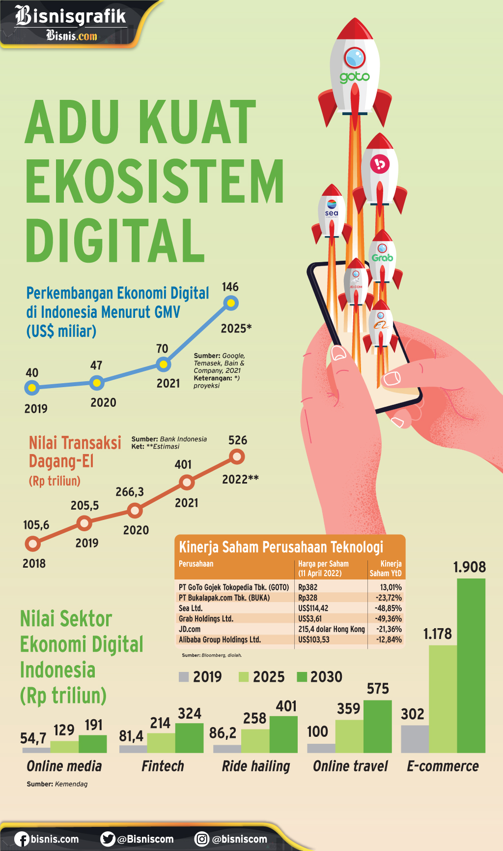  AKSI KORPORASI : Adu Kuat Ekosistem Digital