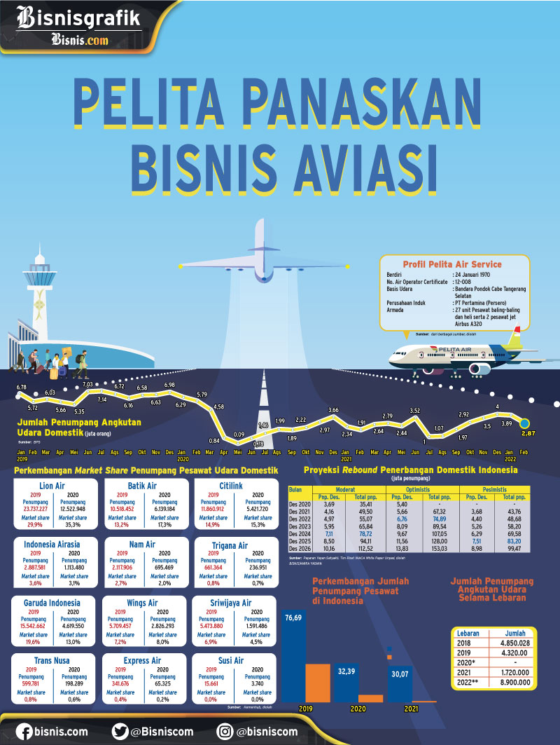  TRANSPORTASI UDARA : Industri Aviasi Menderu Lagi