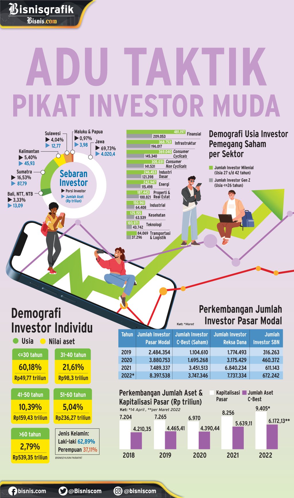  KINERJA PASAR MODAL : Adu Taktik Pikat Investor Muda