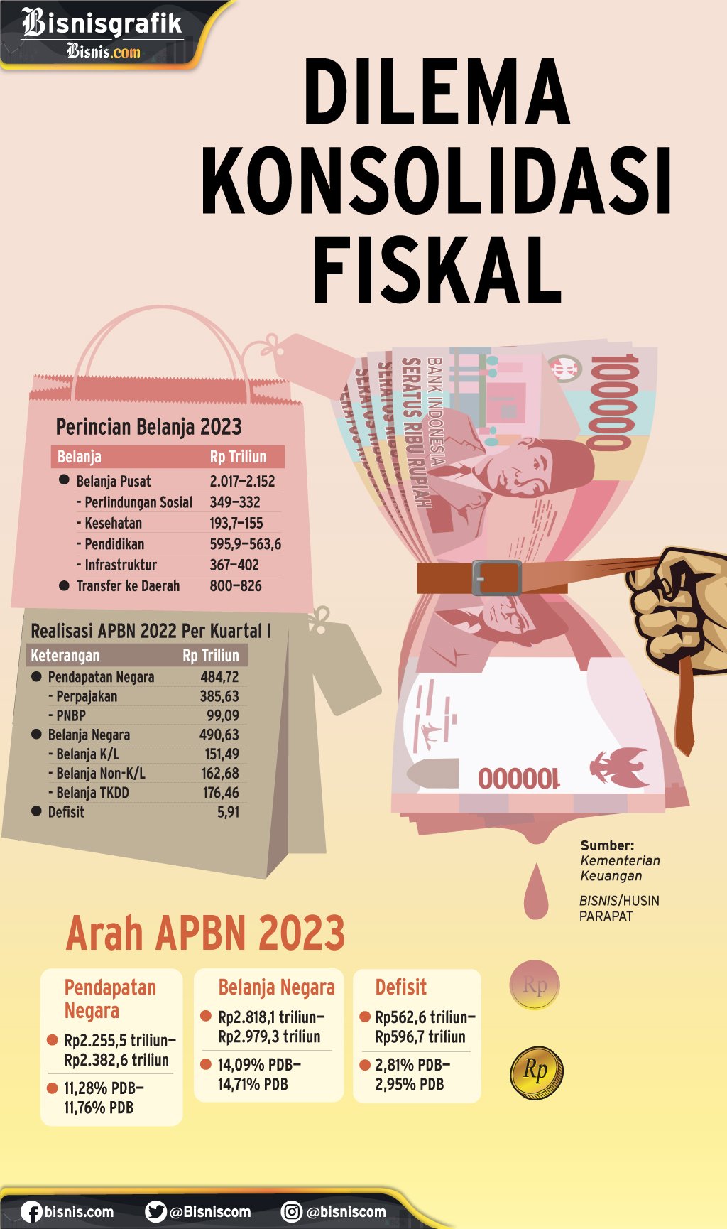  APBN 2023 : Dilema Konsolidasi Fiskal