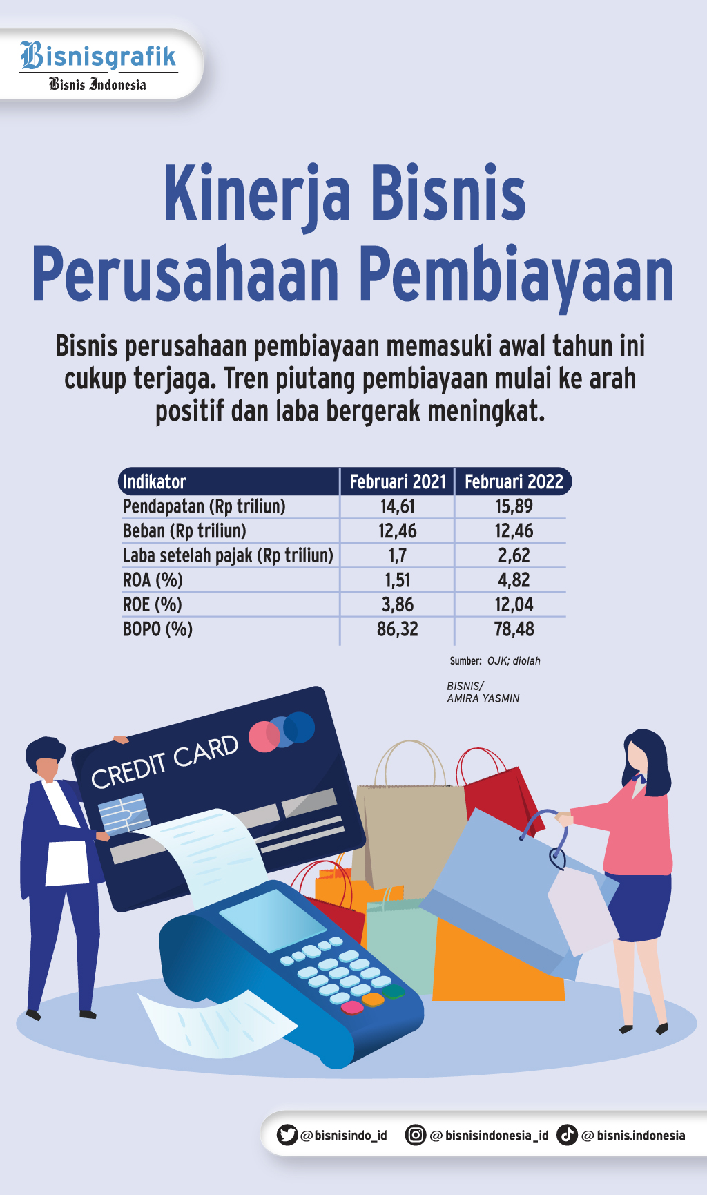  BEBAN MULTIFINANCE TERKENDALI : Rasio Bisnis Pembiayaan Menuju Perbaikan
