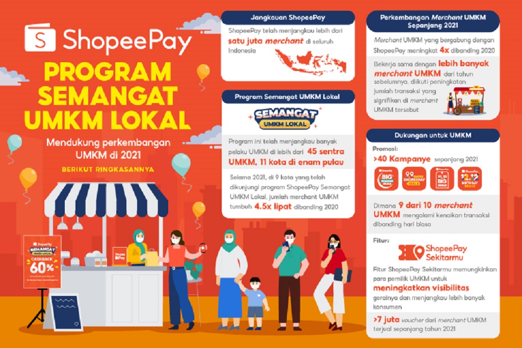  Perjalanan ShopeePay Dukung Transformasi Digital UMKM, Hadirkan Program Semangat UMKM Lokal dan Solusi Teknologi bagi Jutaan Masyarakat
