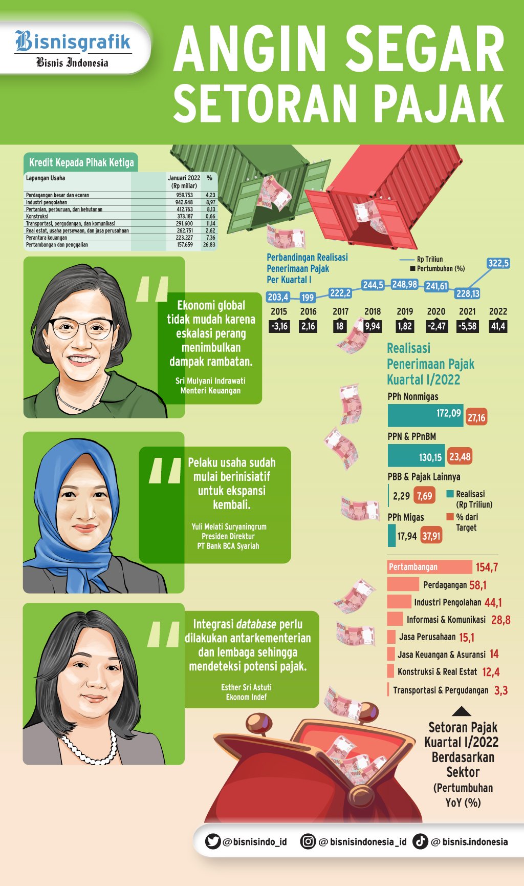  APBN 2022 : Angin Segar Setoran Pajak