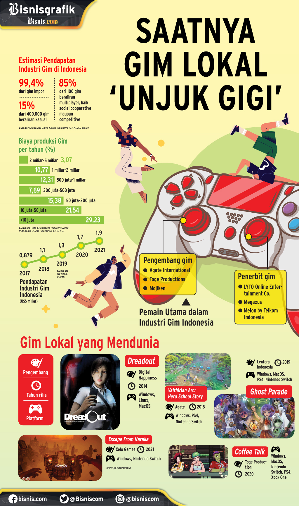  POTENSI INDUSTRI KREATIF : Saatnya Gim Lokal ‘Unjuk Gigi’
