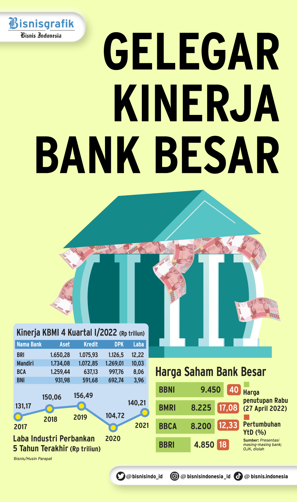  PERFORMA KUARTAL I/2022 : Gelegar Kinerja Bank Besar