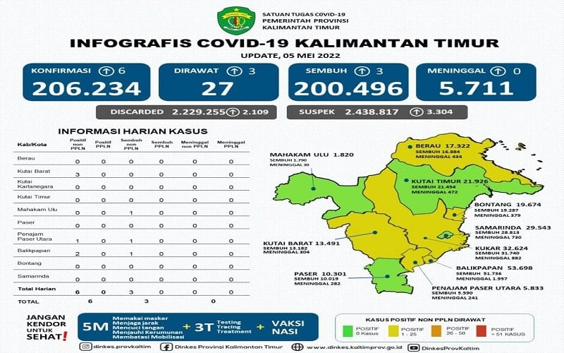  Update Covid-19 Kalimantan Timur: Samarinda Masuk Zona Hijau