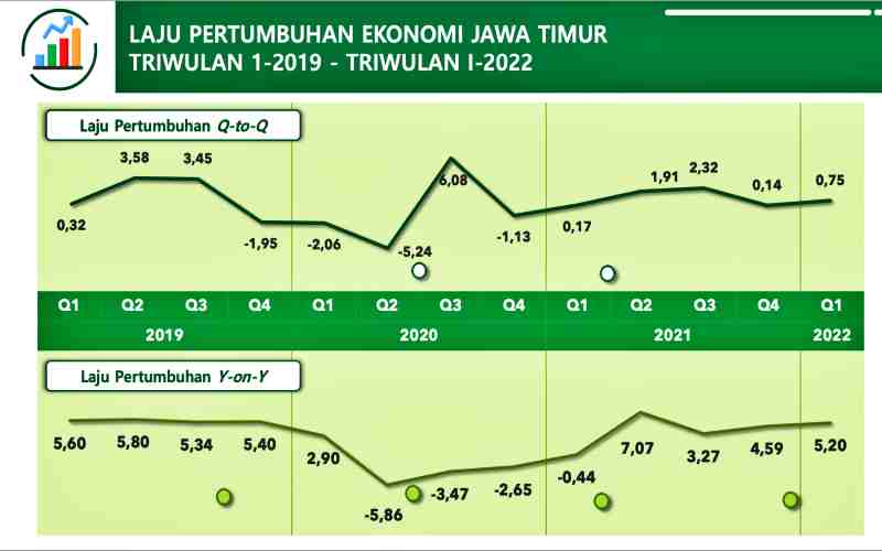  Kuartal I Ekonomi Jatim Berhasil Tumbuh 5,20 Persen