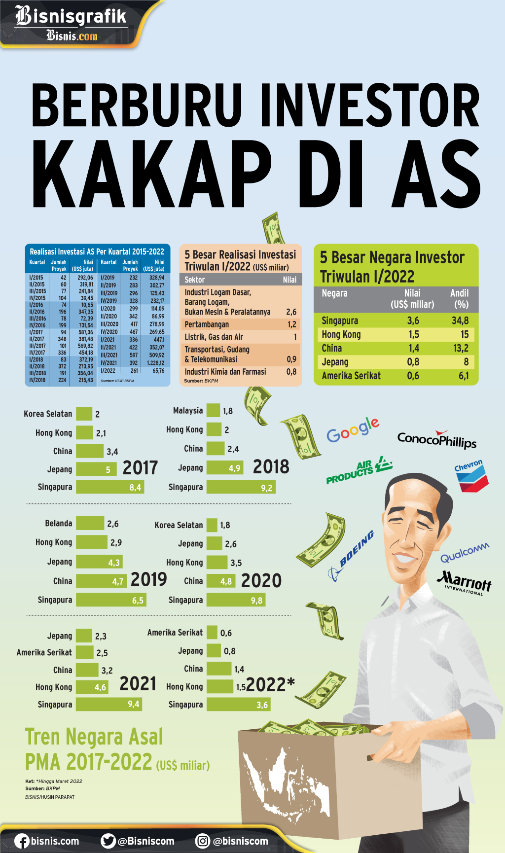  INVESTASI ASING : Berburu Investor Kakap di AS