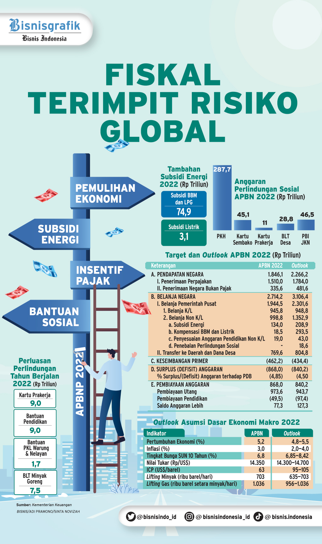  APBN 2022 PERUBAHAN : Fiskal Terimpit Risiko Global