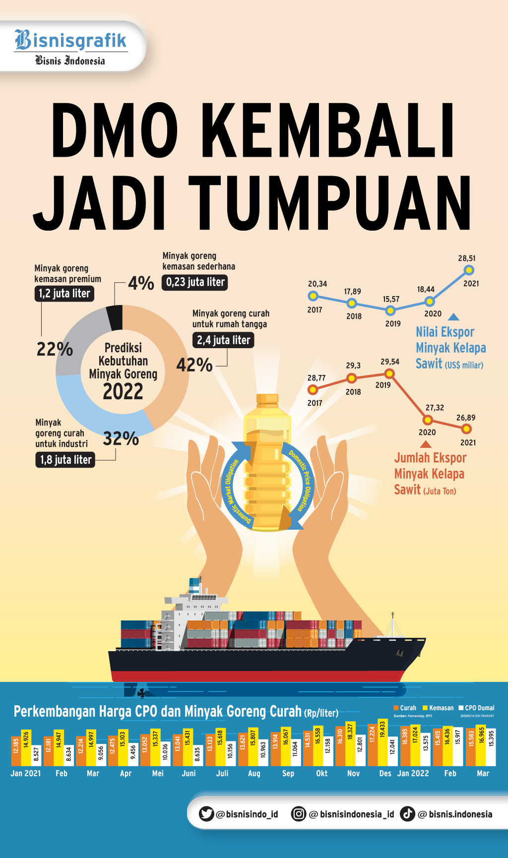  PASOKAN MINYAK GORENG : DMO Kembali Jadi Tumpuan