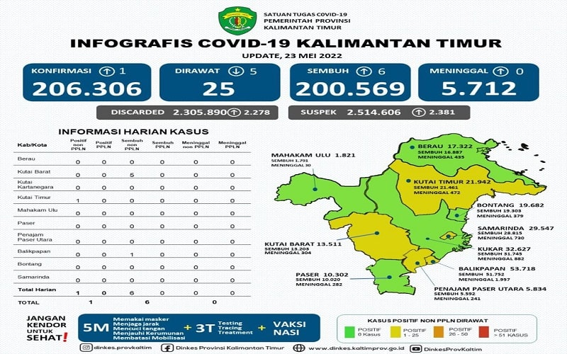  Covid-19 Kalimantan Timur: Kasus Positif Nyaris Nol, Separuh Kaltim Zona Hijau