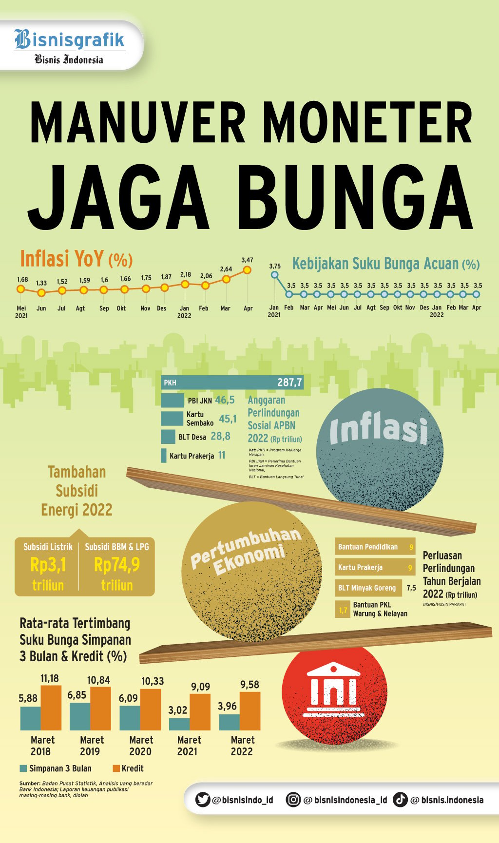  KEBIJAKAN MONETER : Manuver Moneter Jaga Bunga