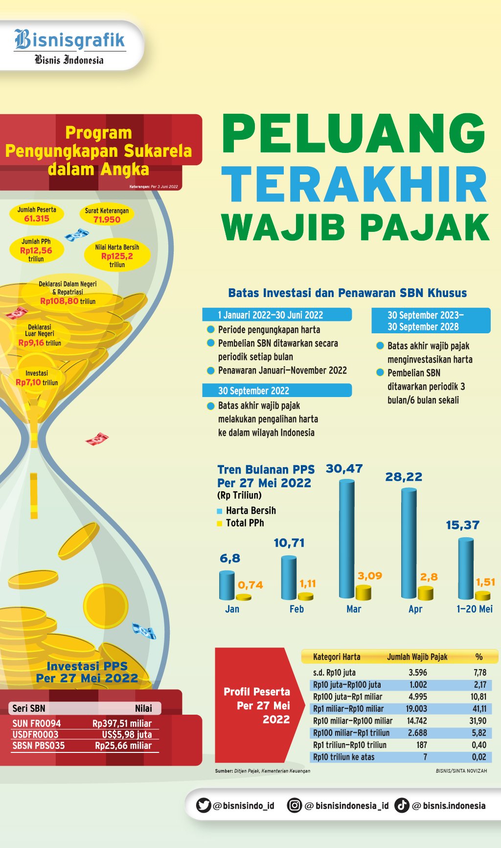  PROGRAM PENGUNGKAPAN SUKARELA : Peluang Terakhir Wajib Pajak