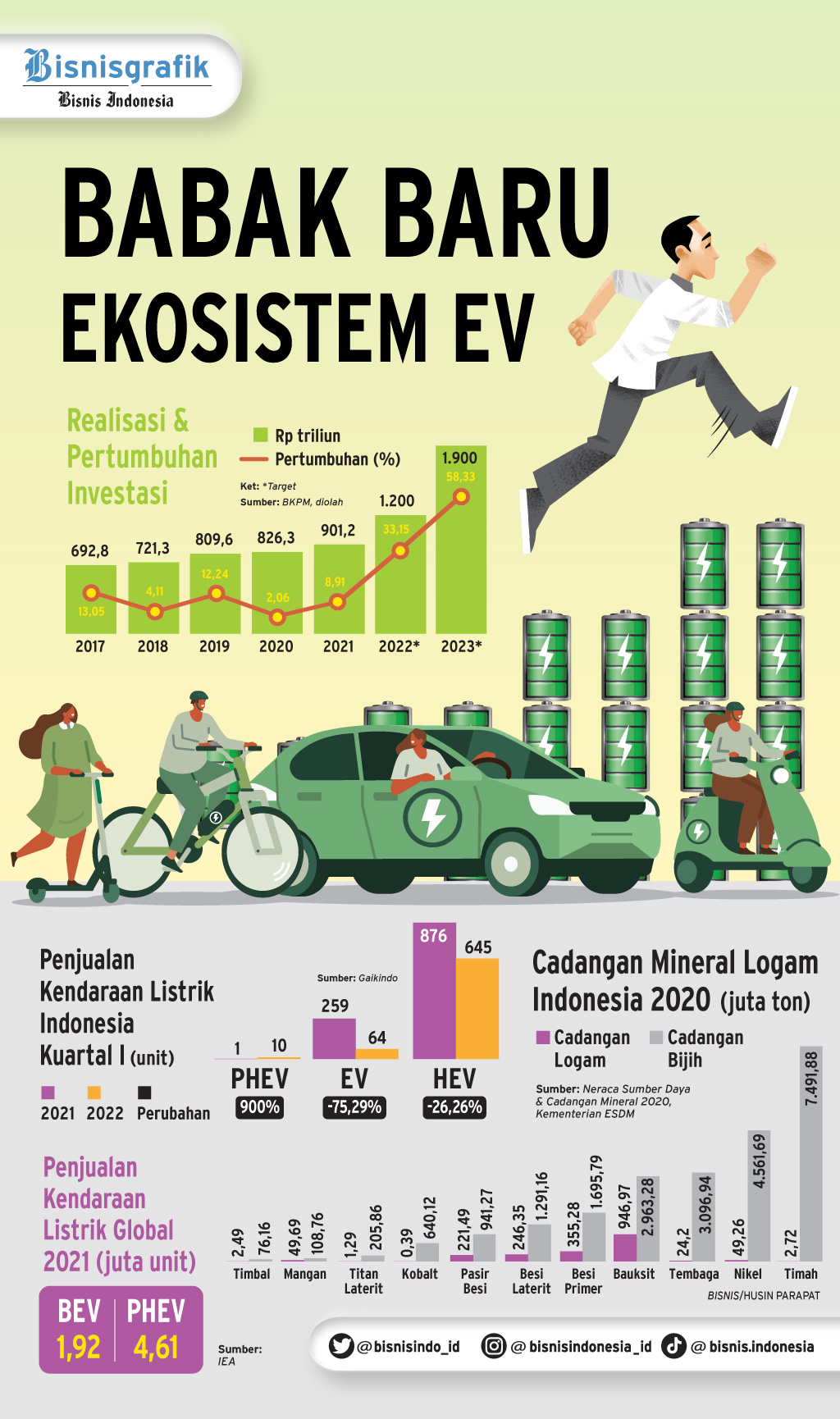  KENDARAAN LISTRIK : Babak Baru Ekosistem EV